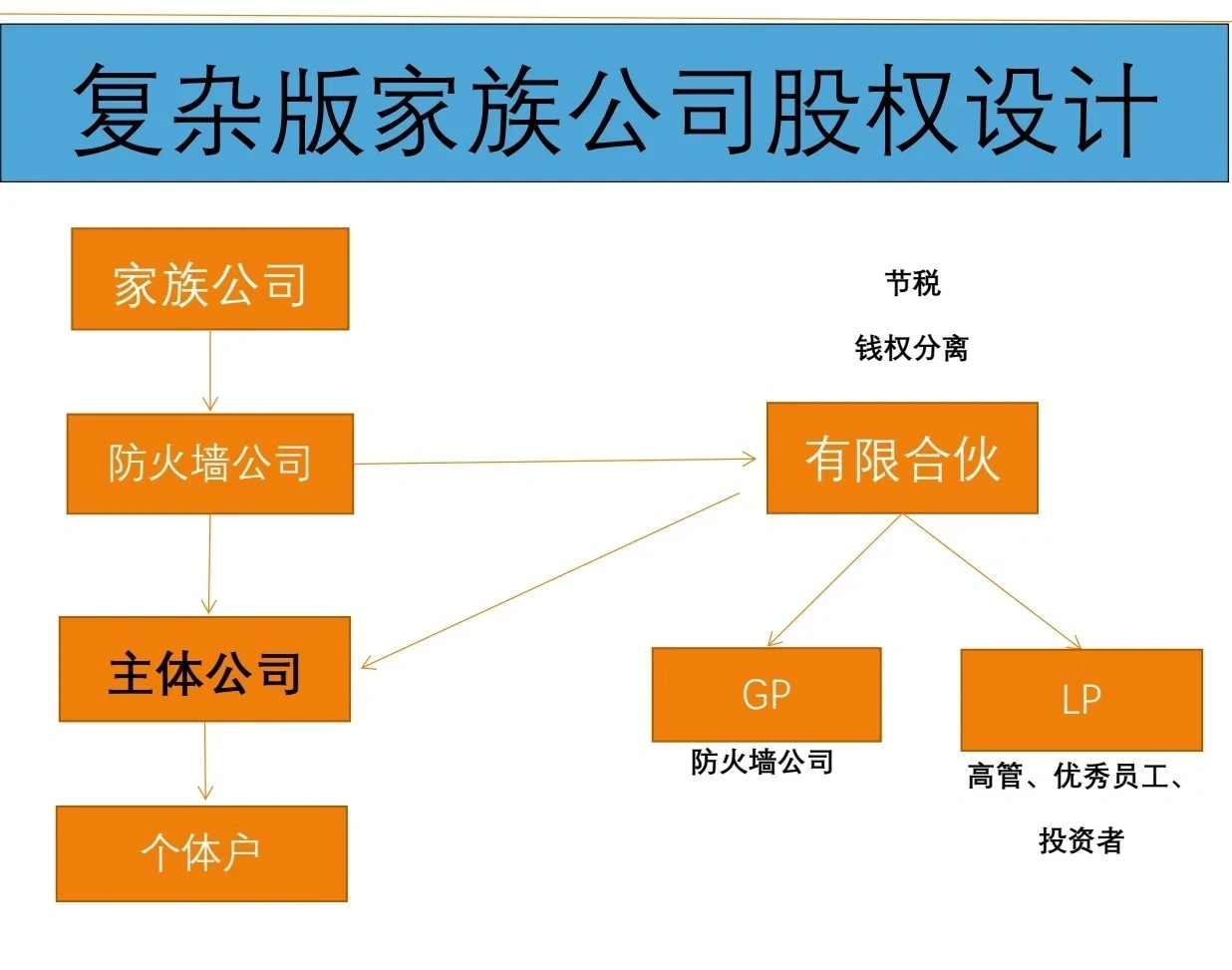 有限合伙架构设计(有限合伙股权架构案例)泰安市 有限合伙架构设计(有限合伙股权架构案例)泰安市